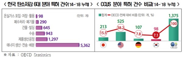 '탄소중립‧수소기술·배터리'… 